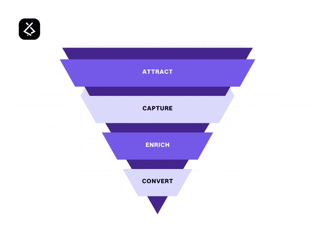 Smarter funnels with AI